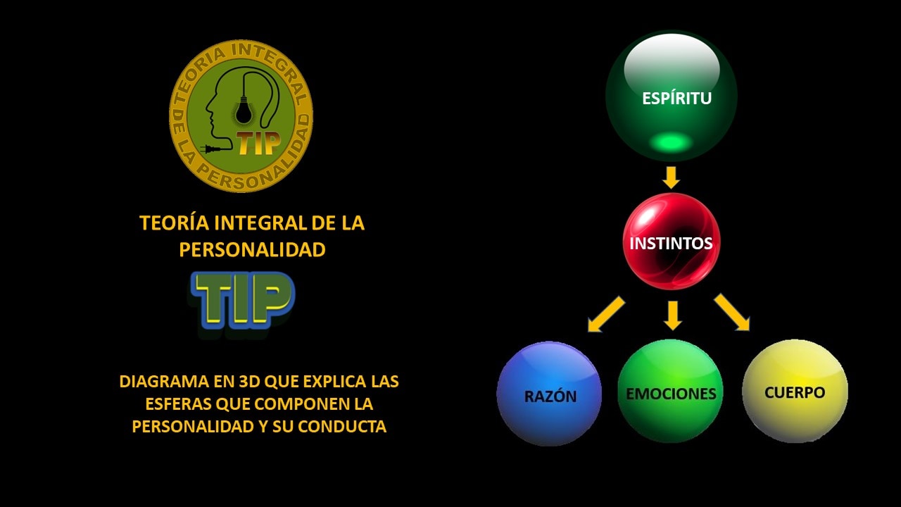 TIP y las esferas que regulan la conducta